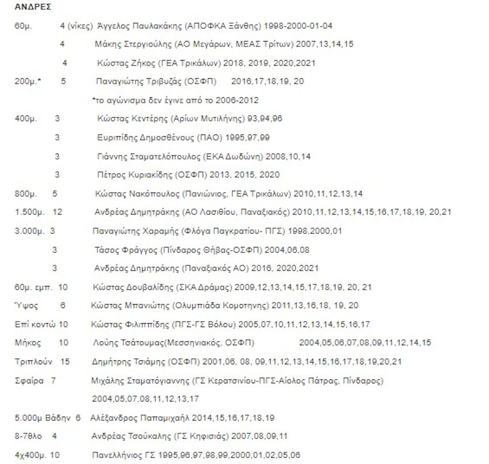 Πανελλήνιο πρωτάθλημα κλειστού στίβου: Οι πολυνίκες αθλητές και αθλήτριες runbeat.gr